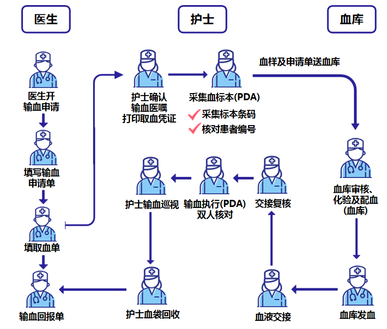 把控醫療質量:閉環管理,全流程追蹤監控 創惠科技的輸血管理系統遵循