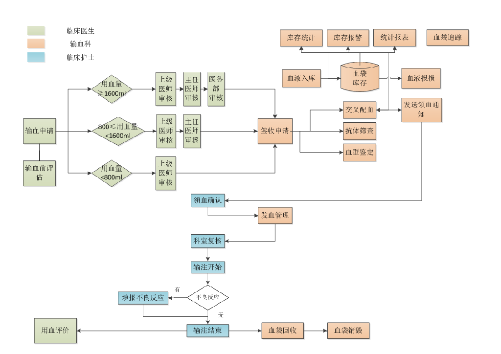 医疗机构临床用血管理办法《三级综合医院评审标准》等标准规范为